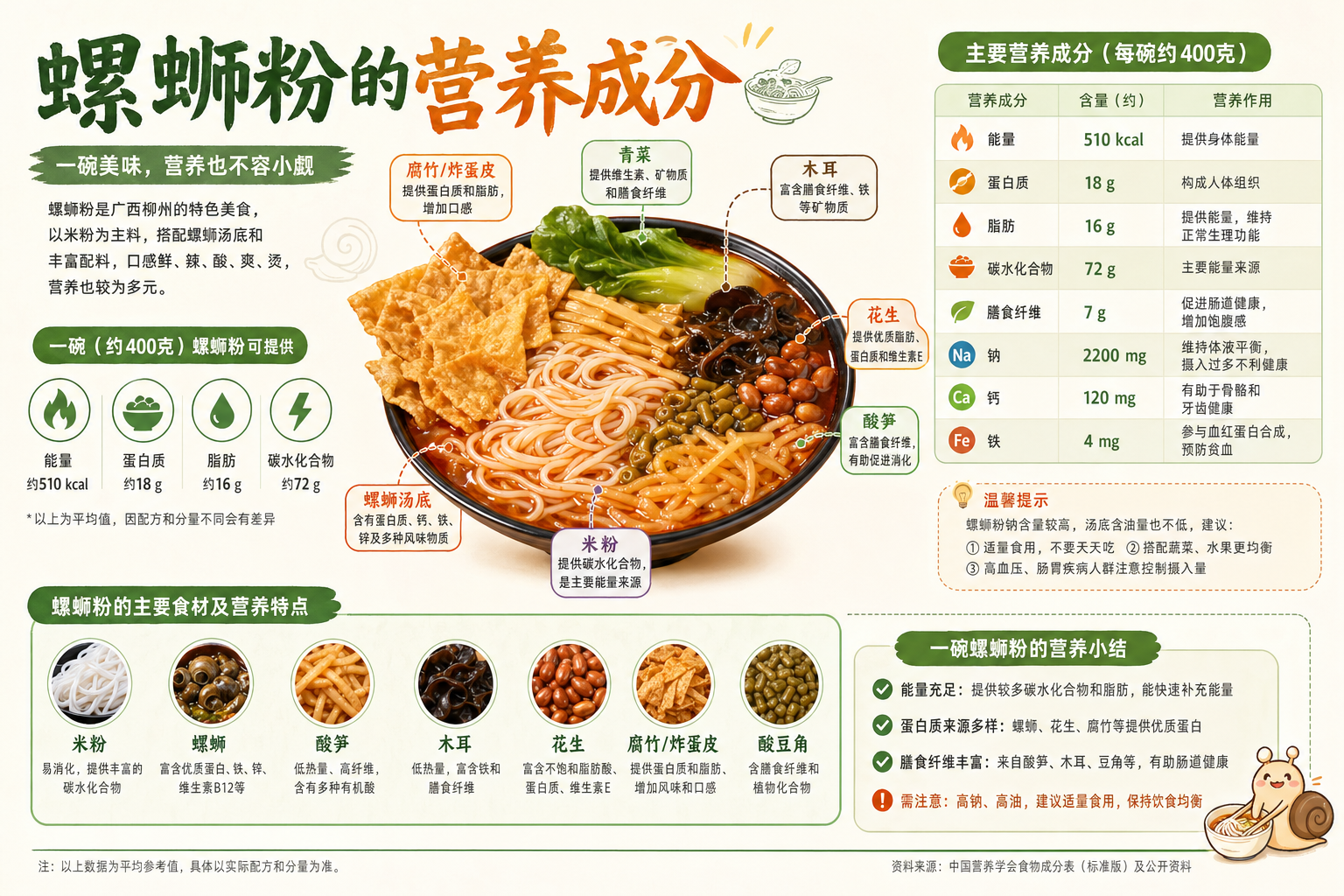 螺蛳粉营养成分图解